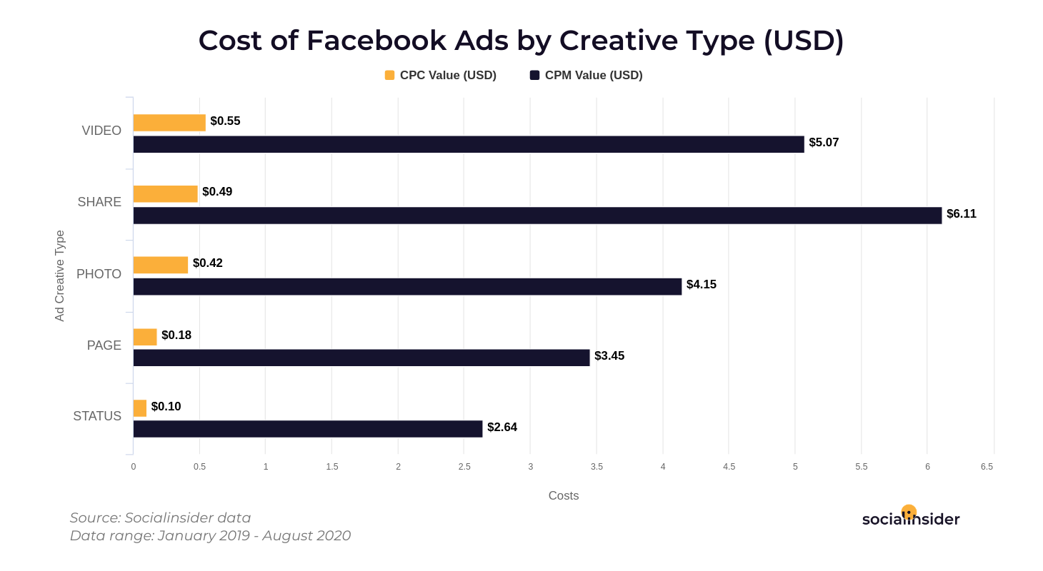 Cost of ads by creative types