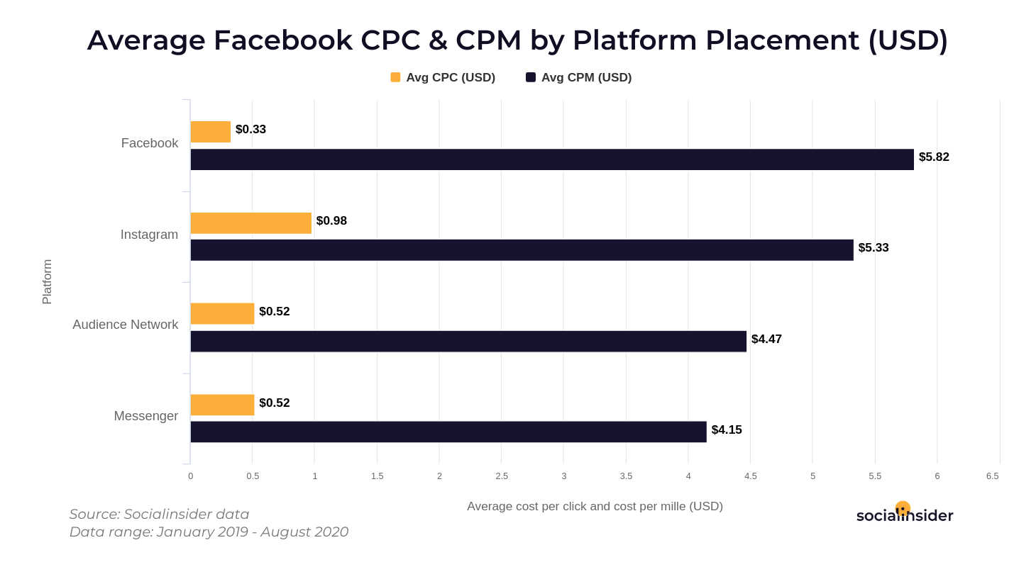 CPC and CPM on Instagram
