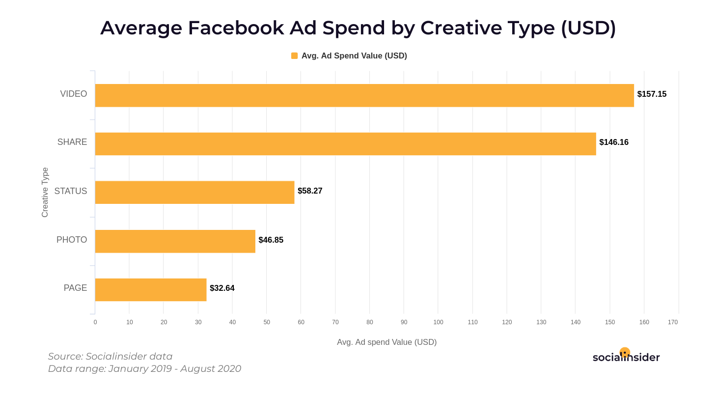 Ad spend on creative types