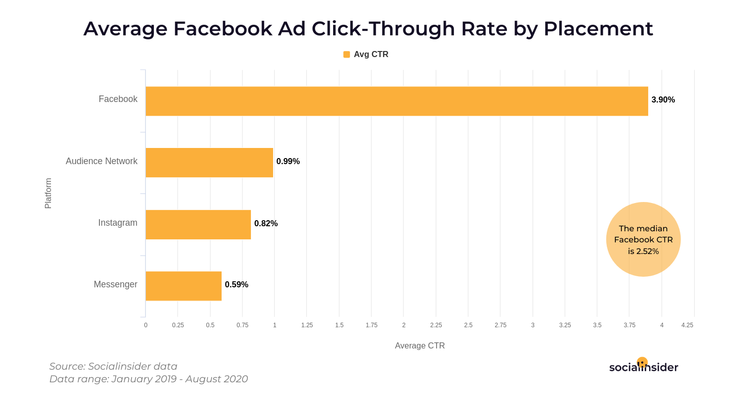 Click through rates on Facebook ads