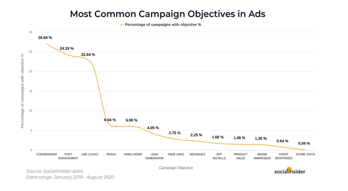 Facebook Ads Study