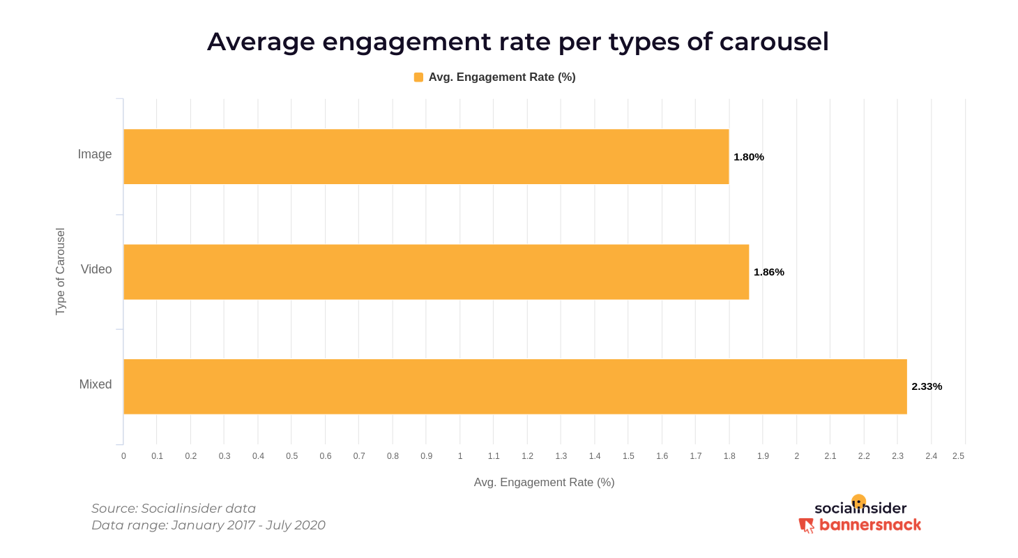 Mixed carousel posts bring more engagement