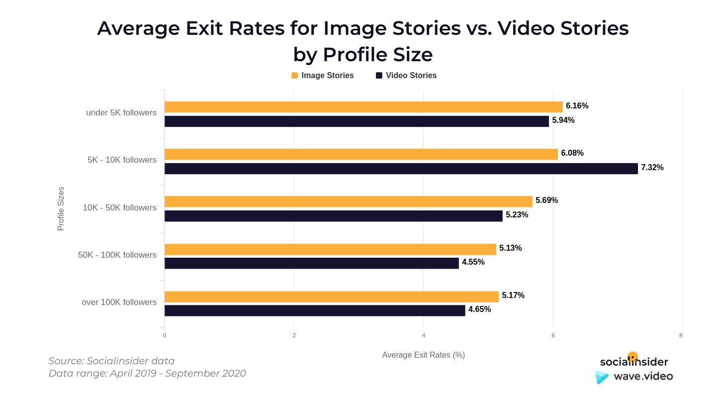 Exit rates by profile size