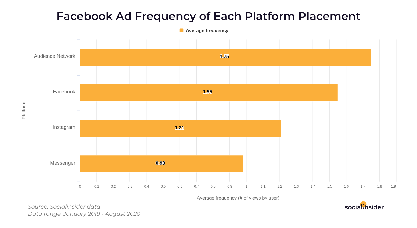 Facebook ad frequency