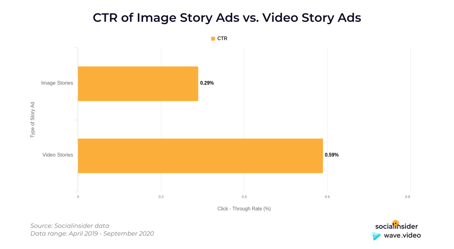 CTR of story ads