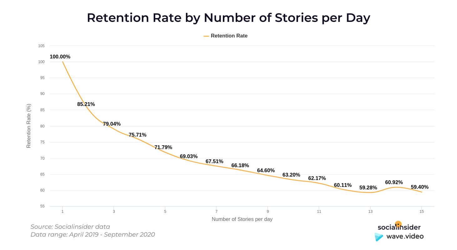 Stories' retention
