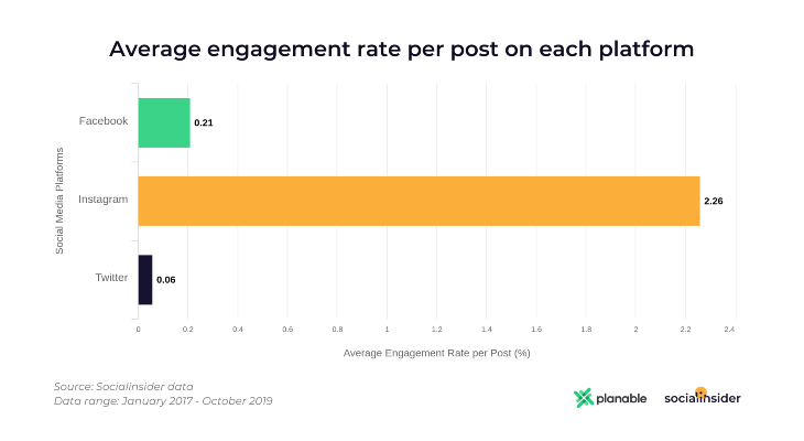 Social channels engagement rates