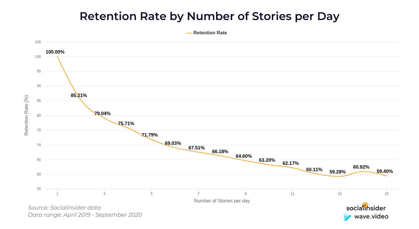 Retention rates of Stories