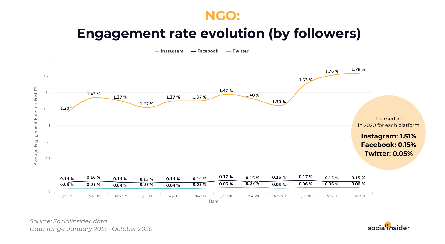 NGOs - social media engagement rate