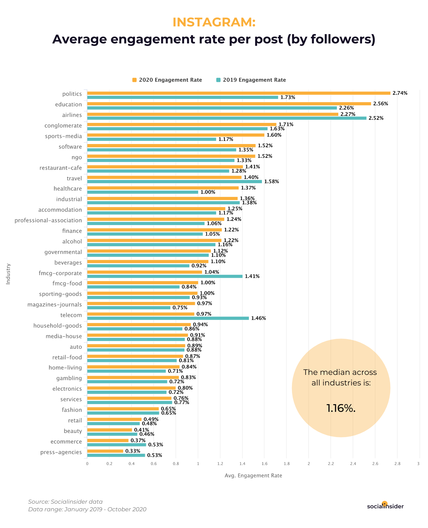 Instagram - average engagement rate per post