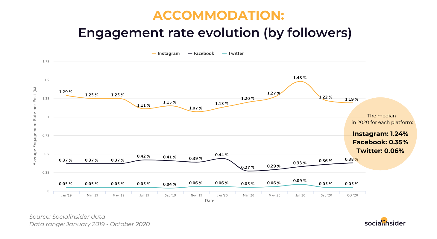 Accommodation - Engagement rate