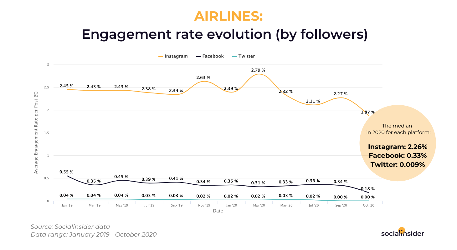 Airlines - Engagement rate