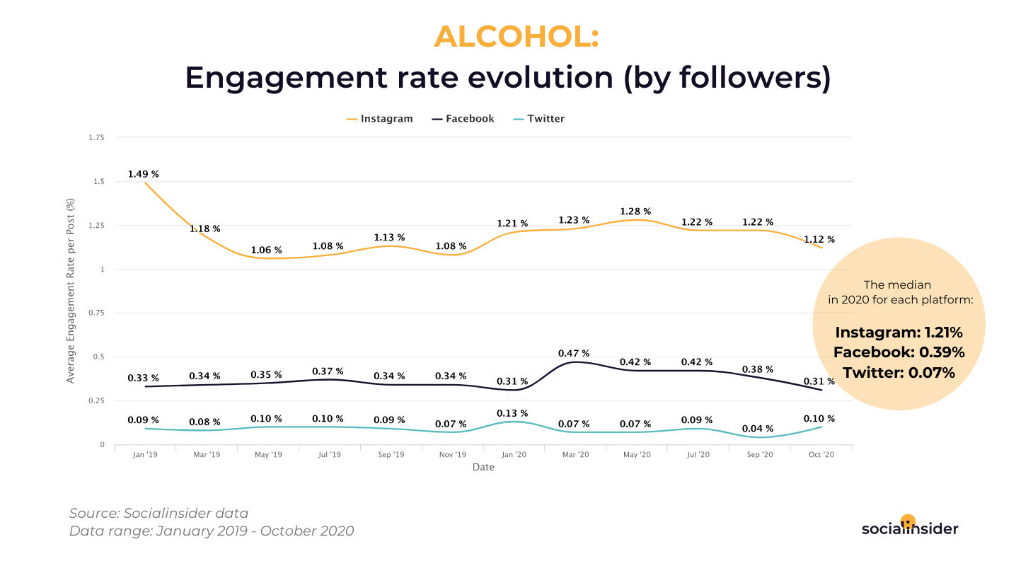 Alcohol - engagement rate