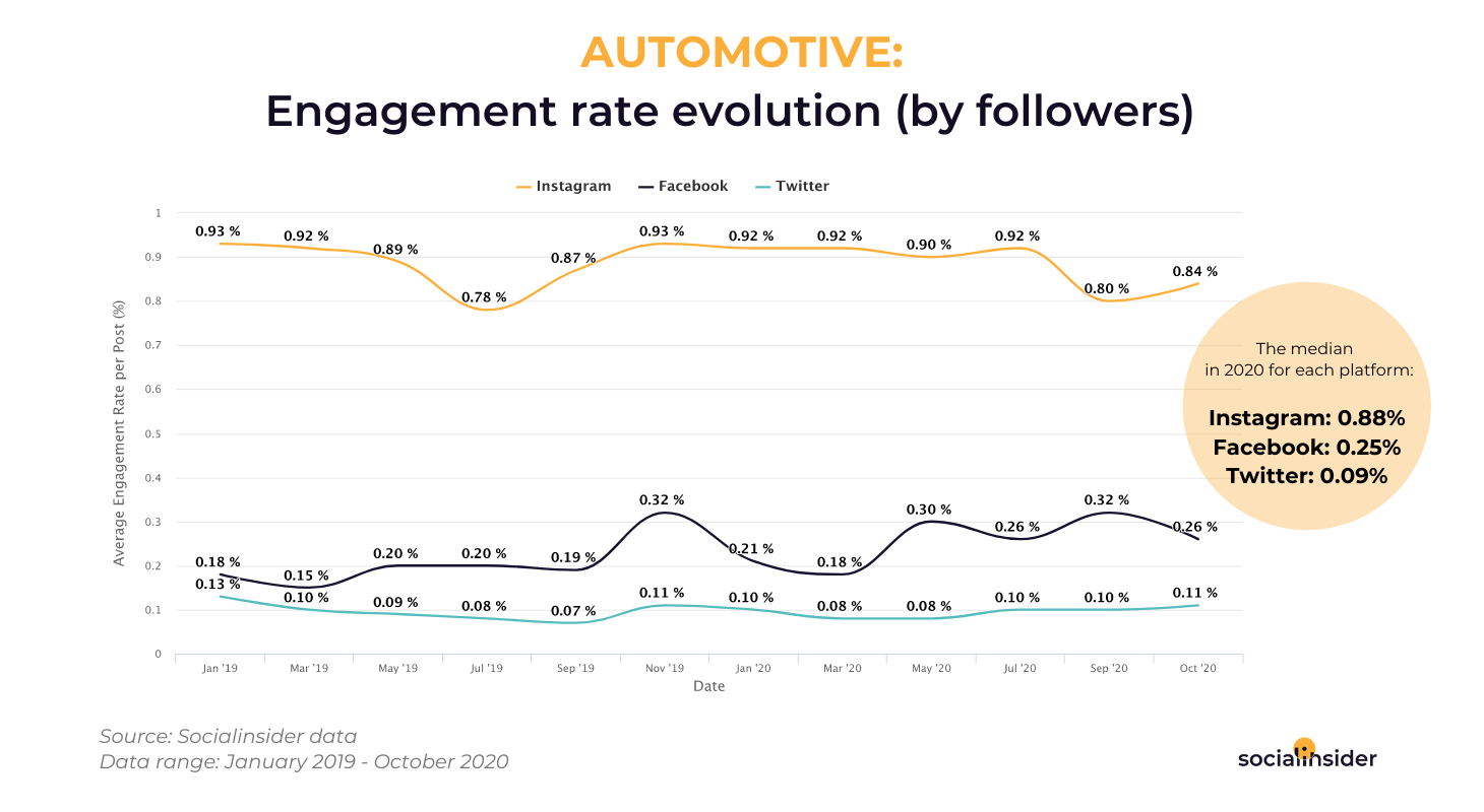 Automotive - social media engagement rate
