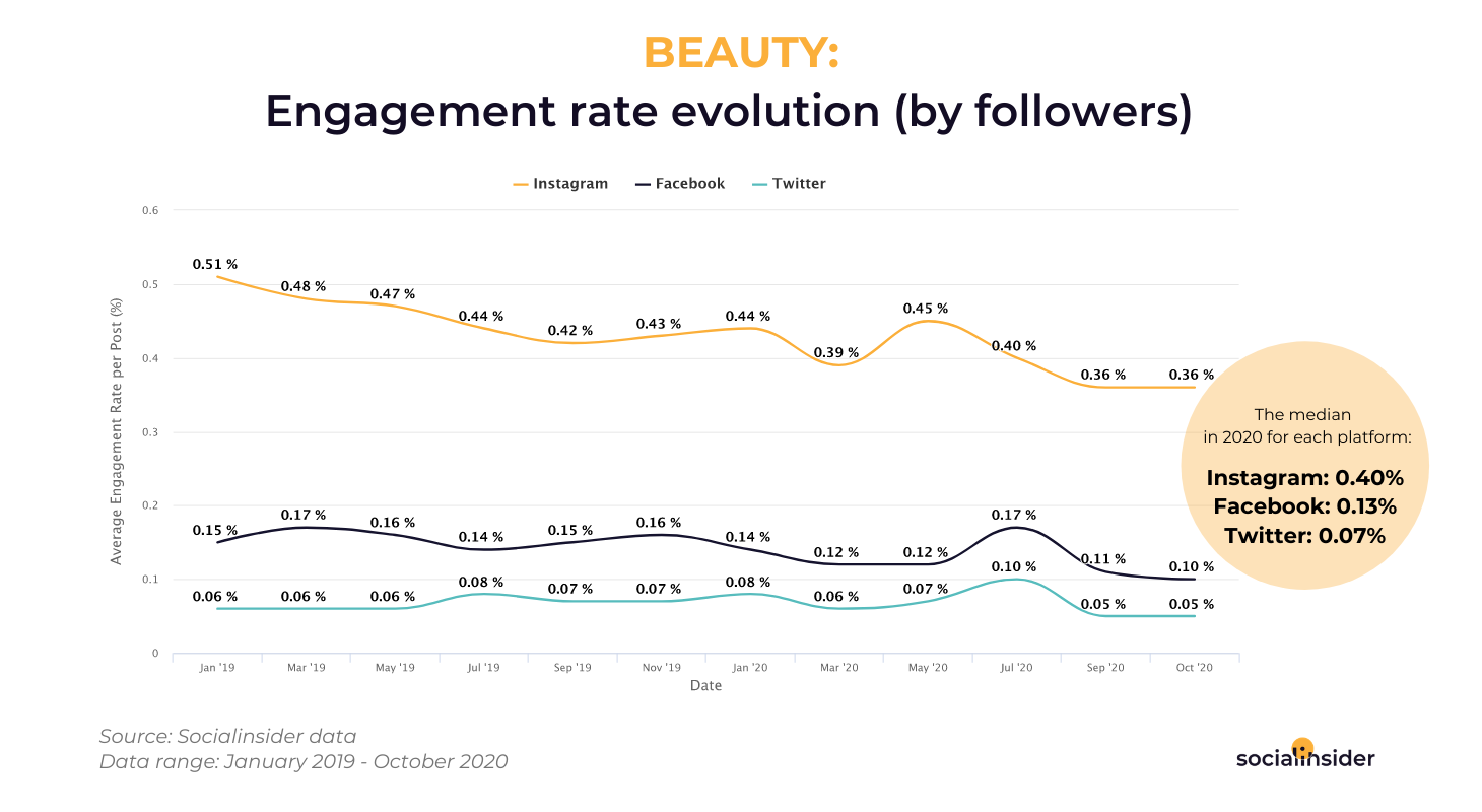 Beauty - social media engagement