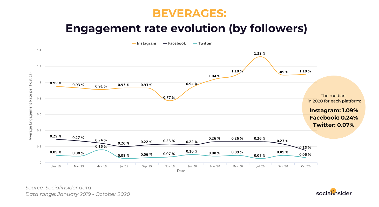 Beverages - social media engagement rate