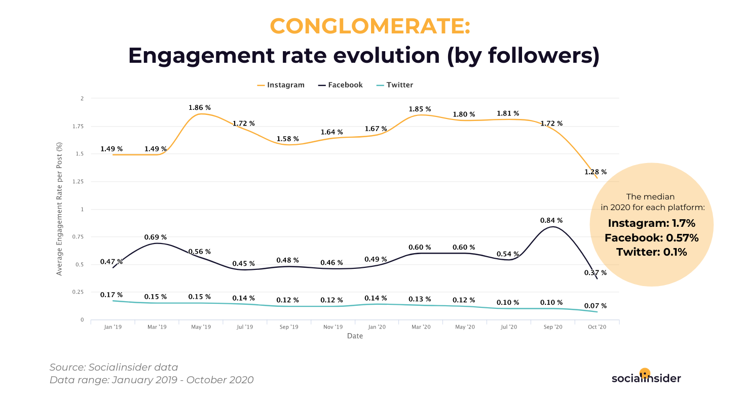 Conglomerate - engagement rate