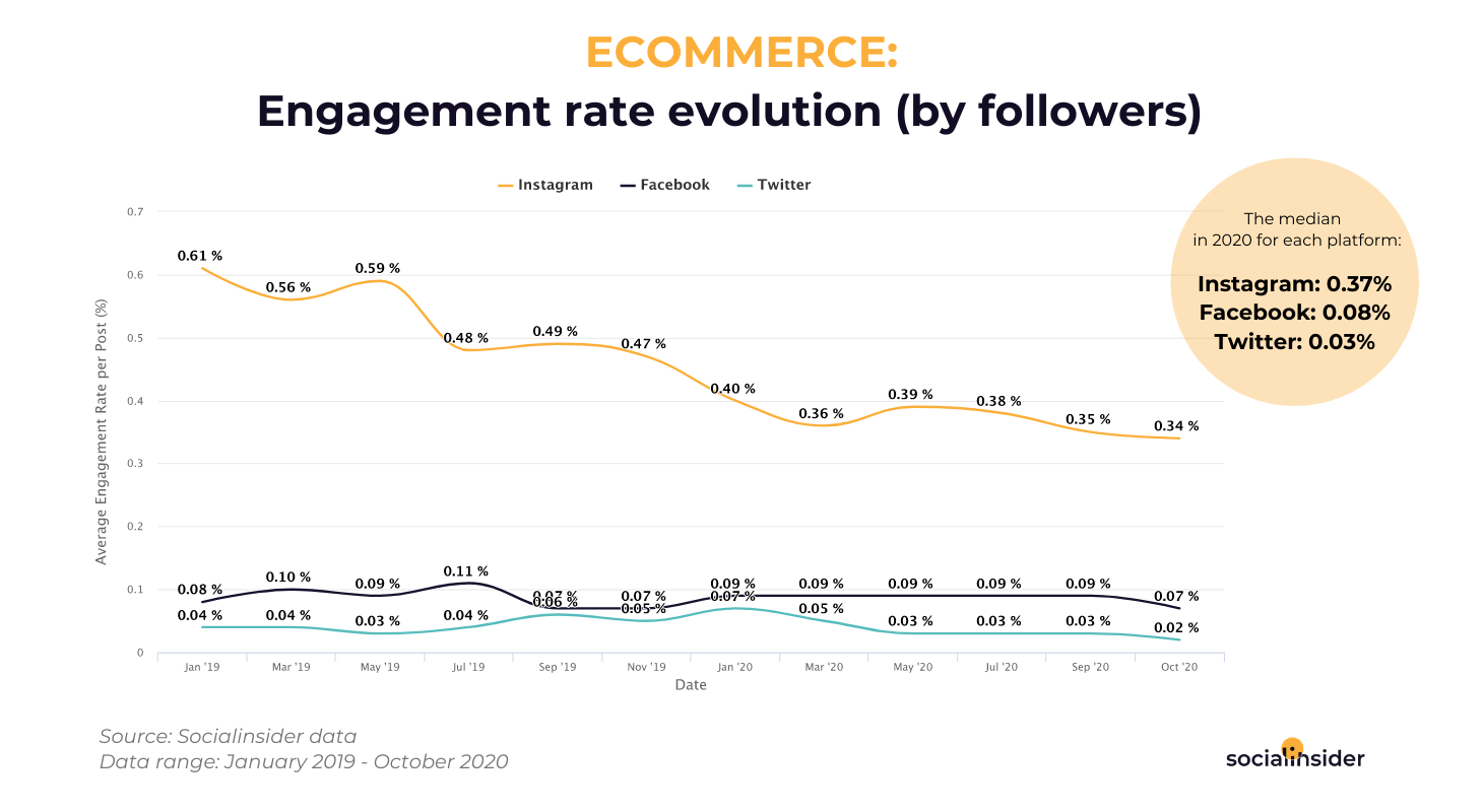 Ecommerce - engagement rate