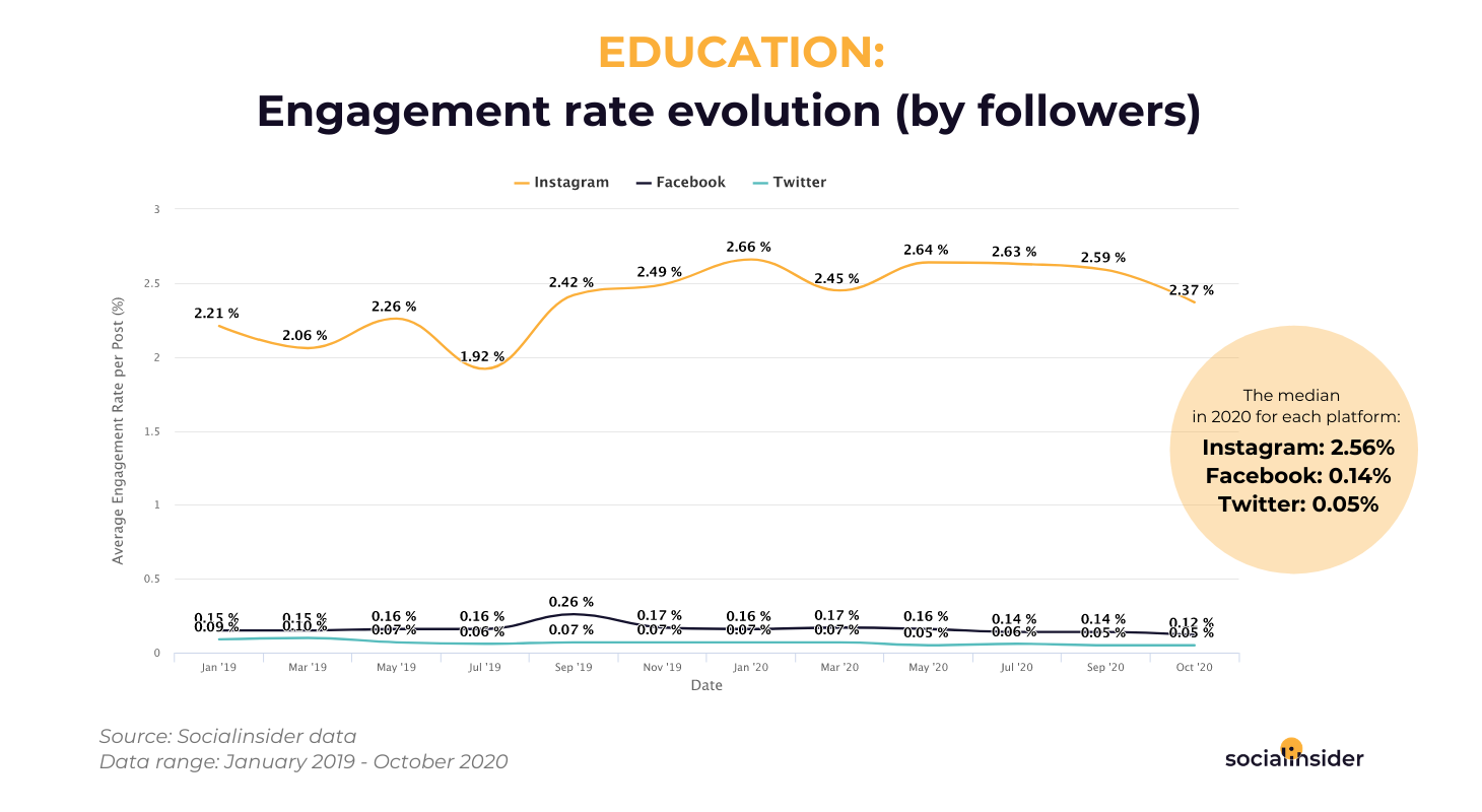 Education - social media engagement