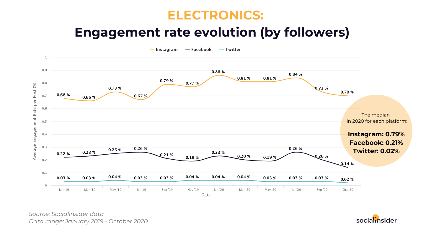 Electronics - social media engagement rate