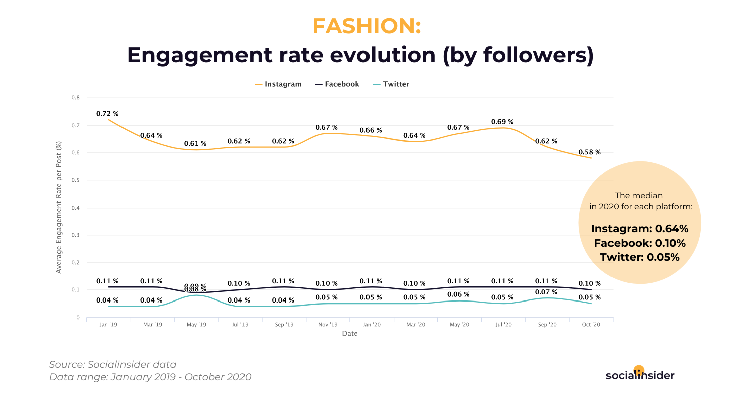 Fashion - engagement rate