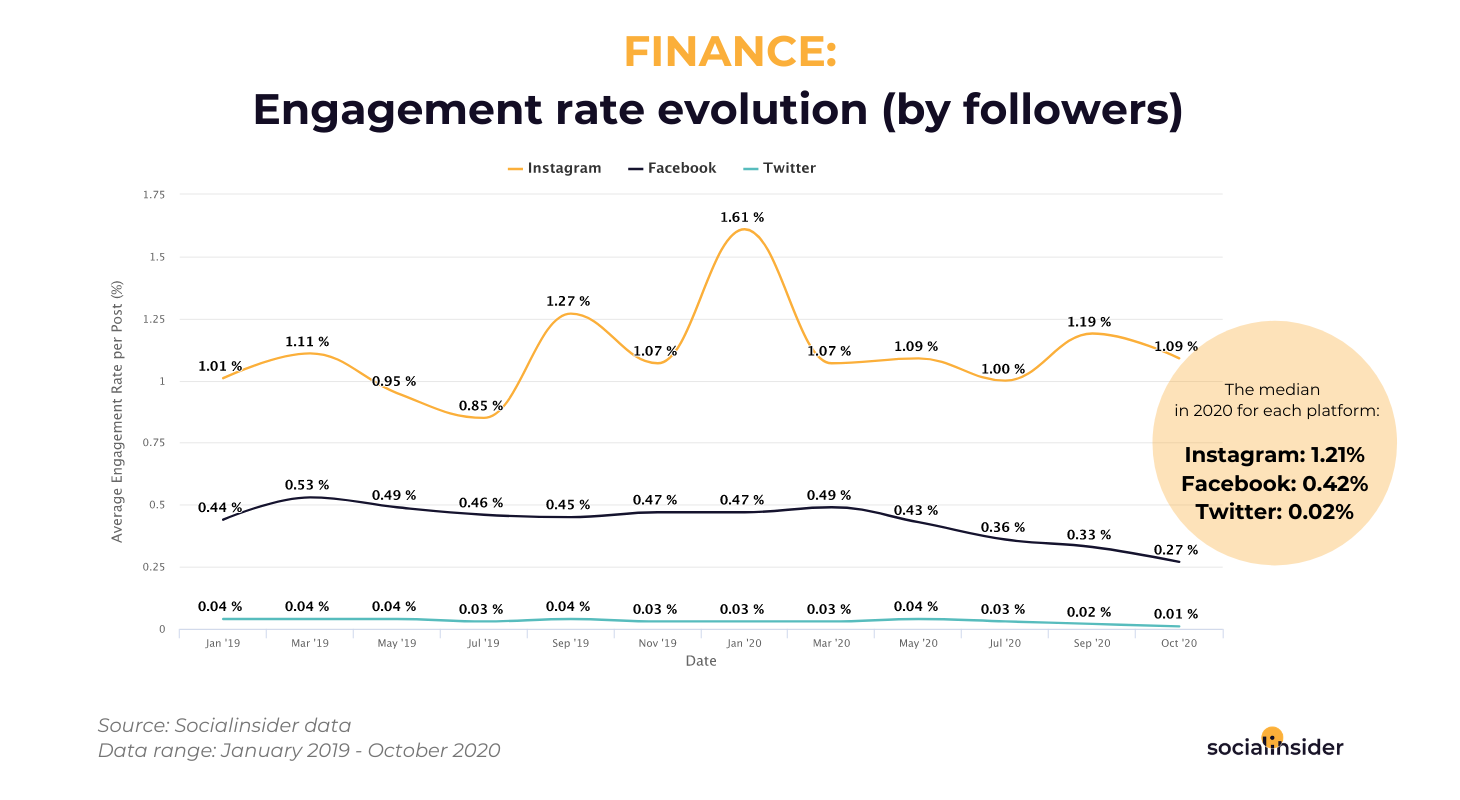 Finance - social media engagement rate