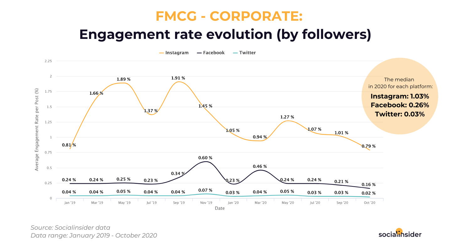 FMCG Corporate - social media engagement rate