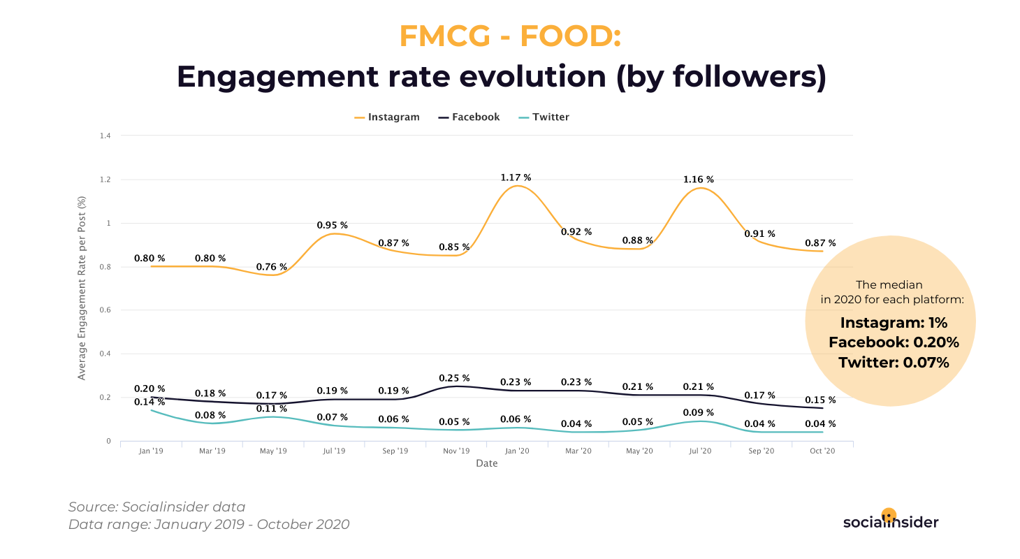 FMCG Food - social media engagement rate