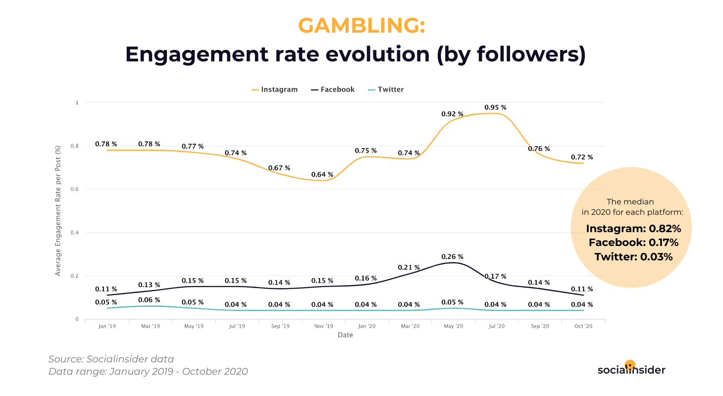 Gambling - social media engagement rate