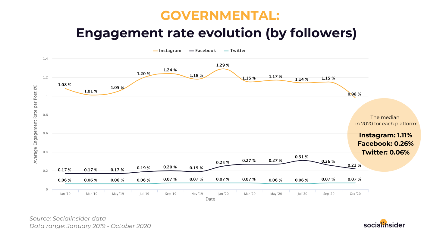 Governmental - social media engagement rate