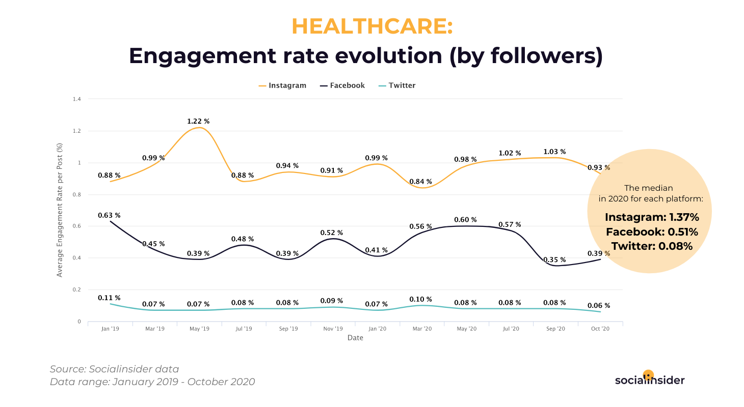 Healthcare - social media engagement rate