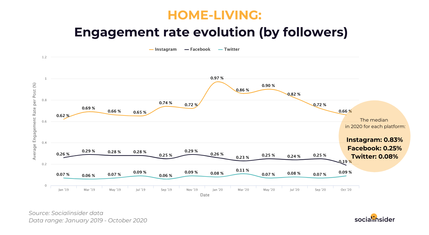 Homeliving - social media engagement rate