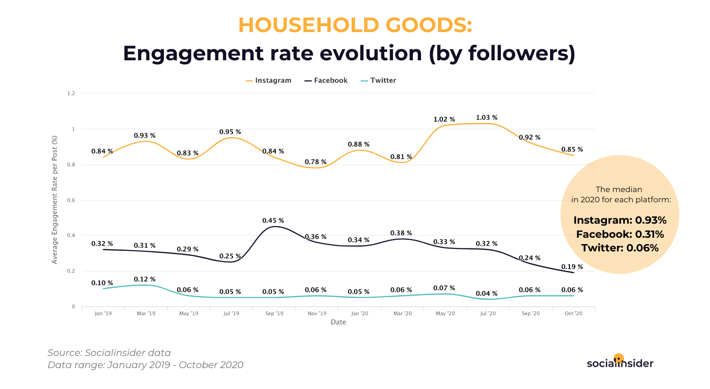 Household Goods - social media engagement rate