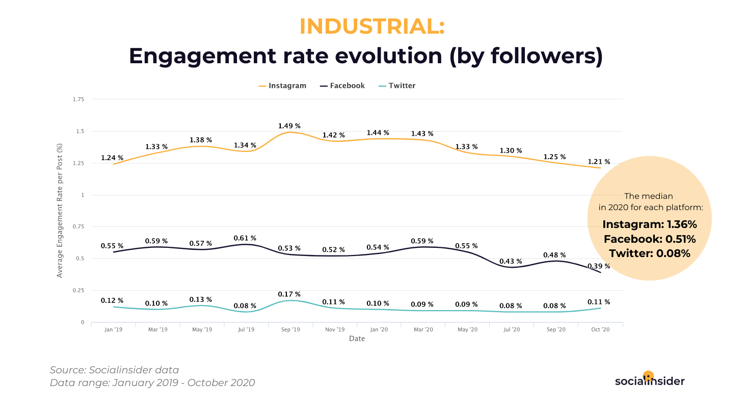 Industrial - social media engagement rate
