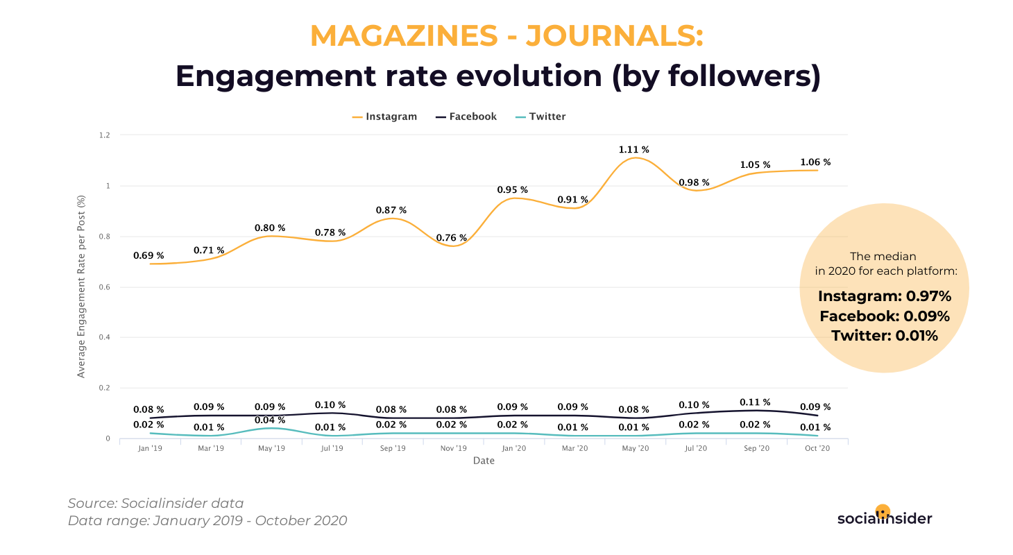 Magazines and Journals - social media engagement rate