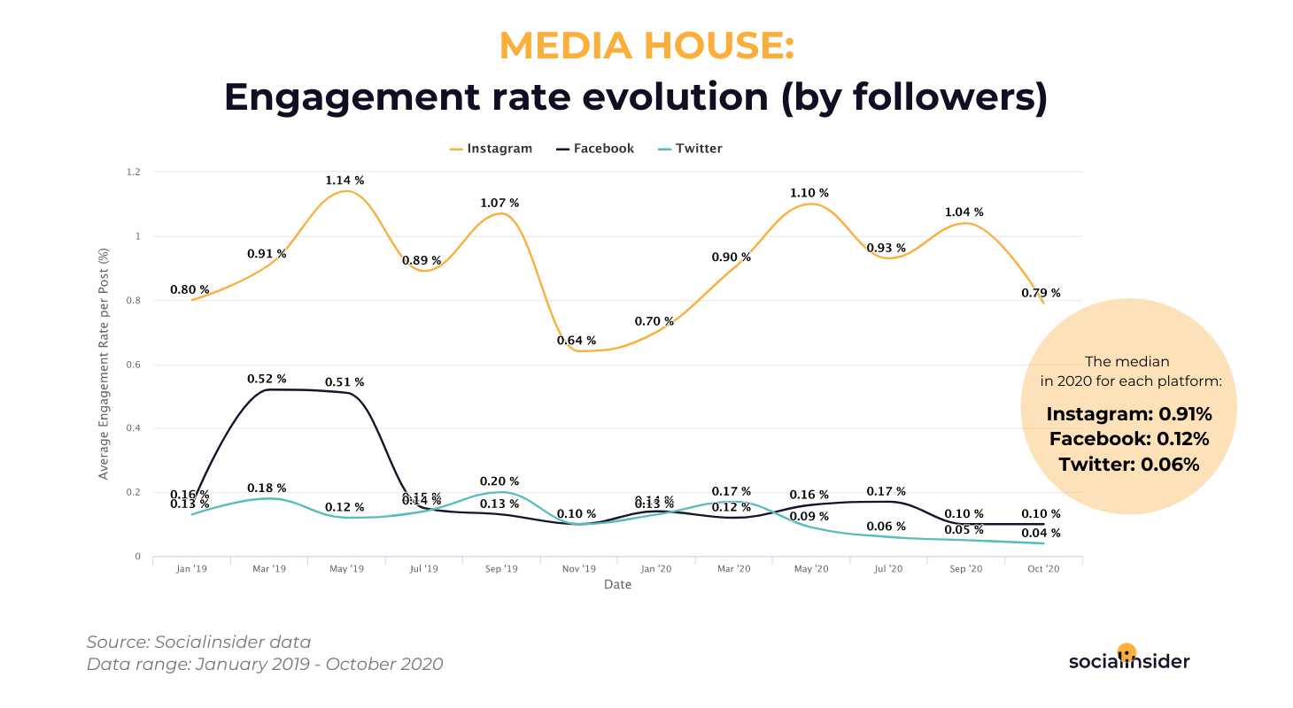 Media House - social media engagement rate