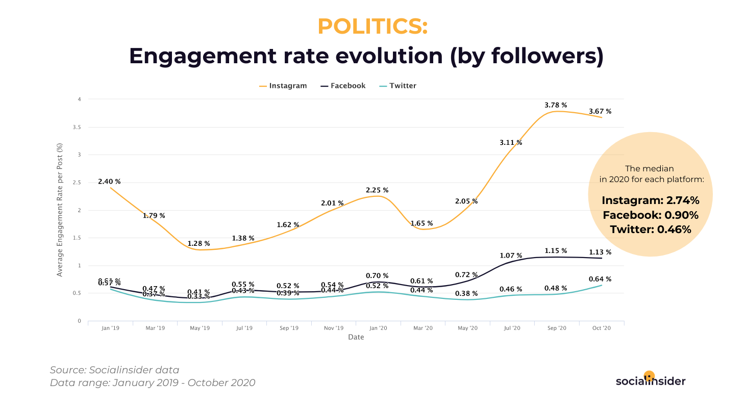 Politics - social media engagement rate