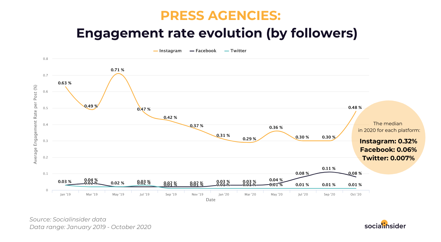 Press Agencies - social media engagement rate