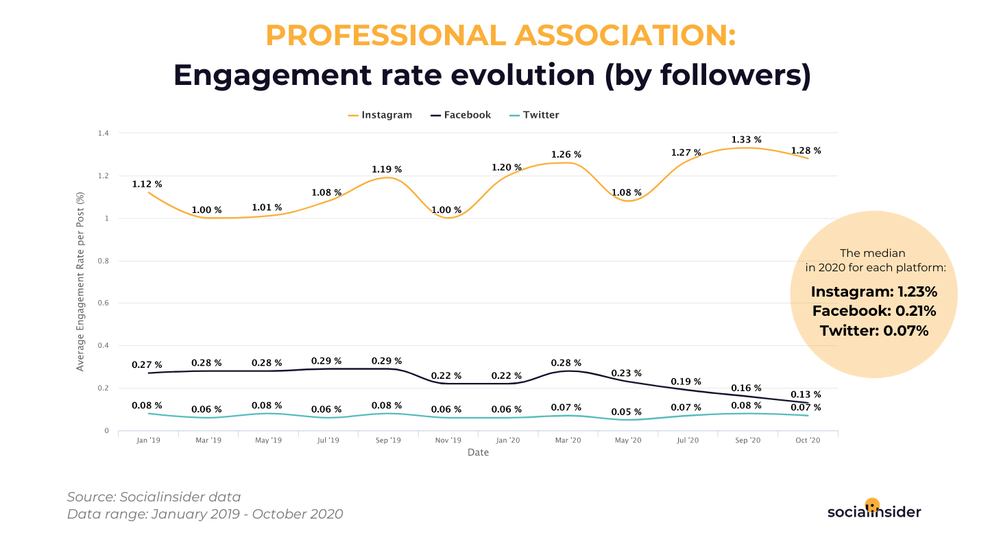 Professional association - social media engagement rate