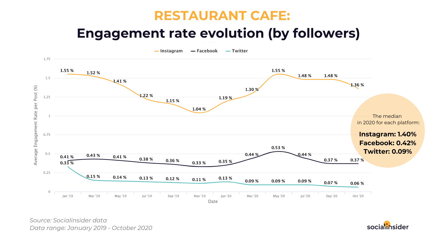 Restaurant Cafe - social media engagement rate