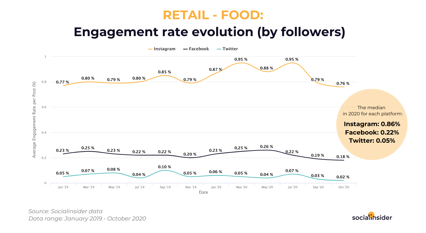 Retail Food - social media engagement rate