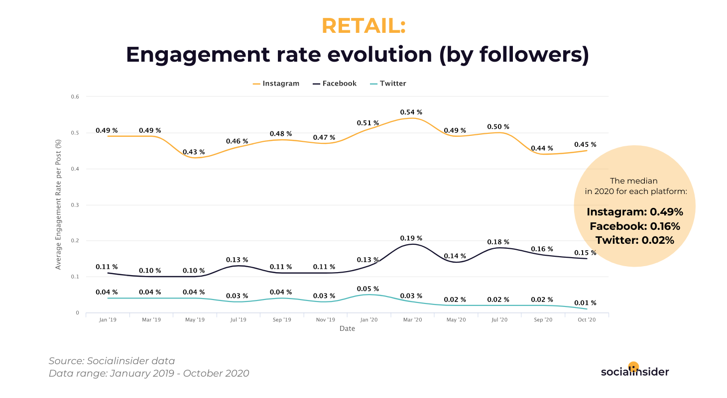 Retail - social media engagement rate