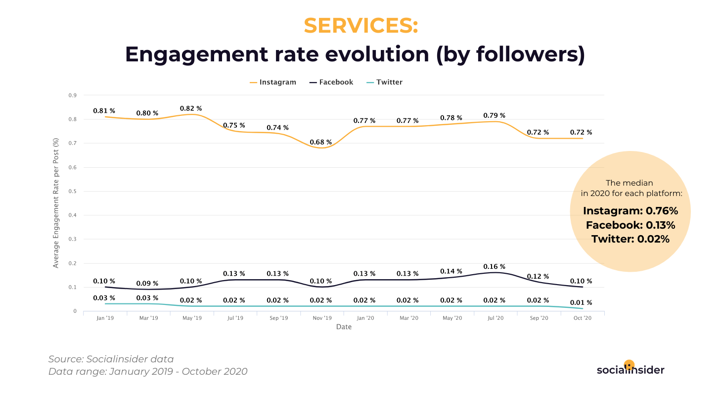 Services - social media engagement rate