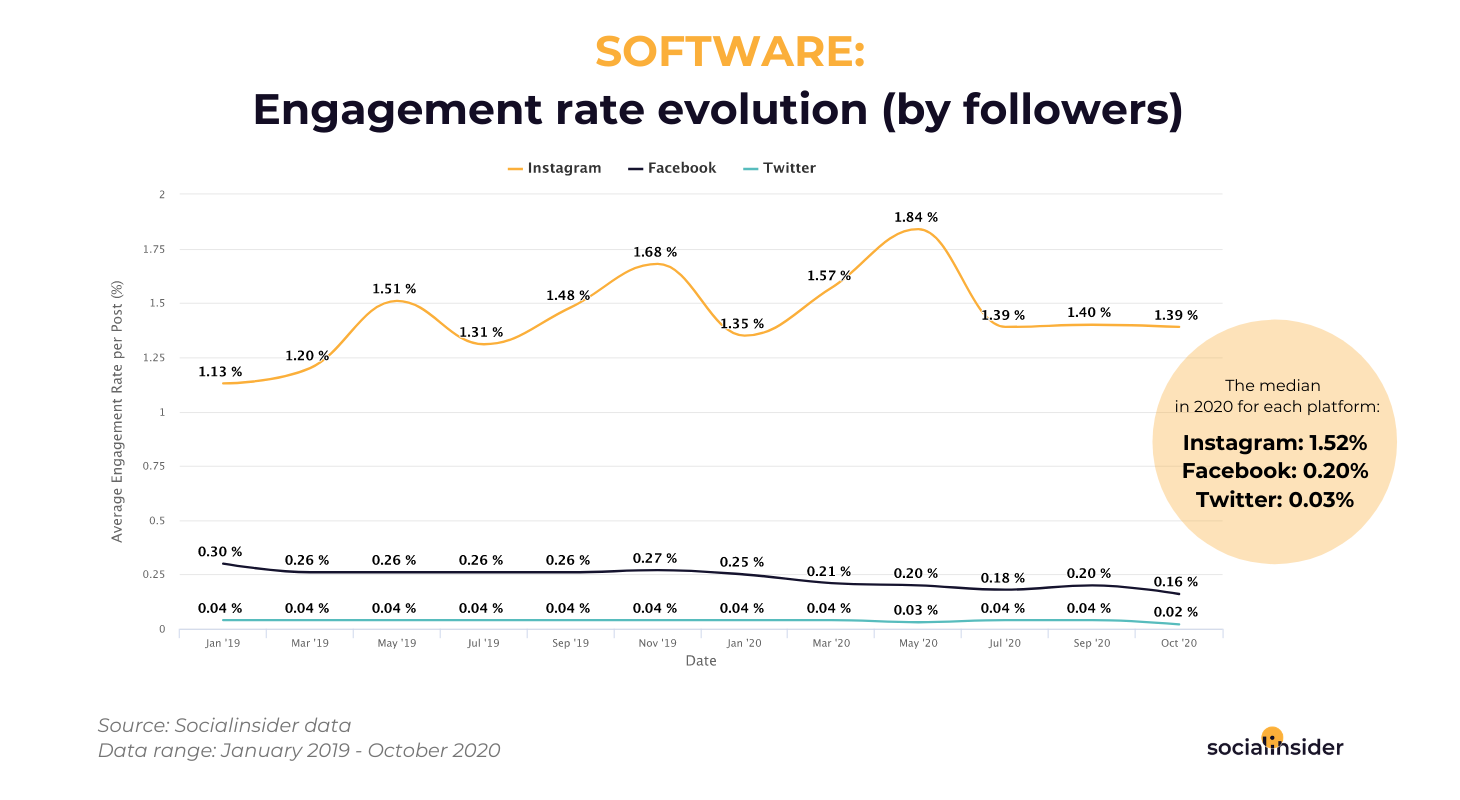 Software - social media engagement rate