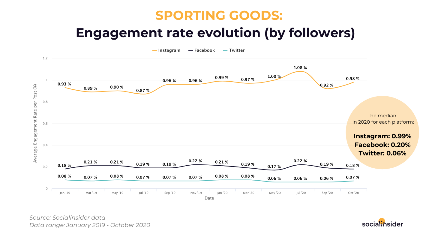 Sporting Goods - social media engagement rate