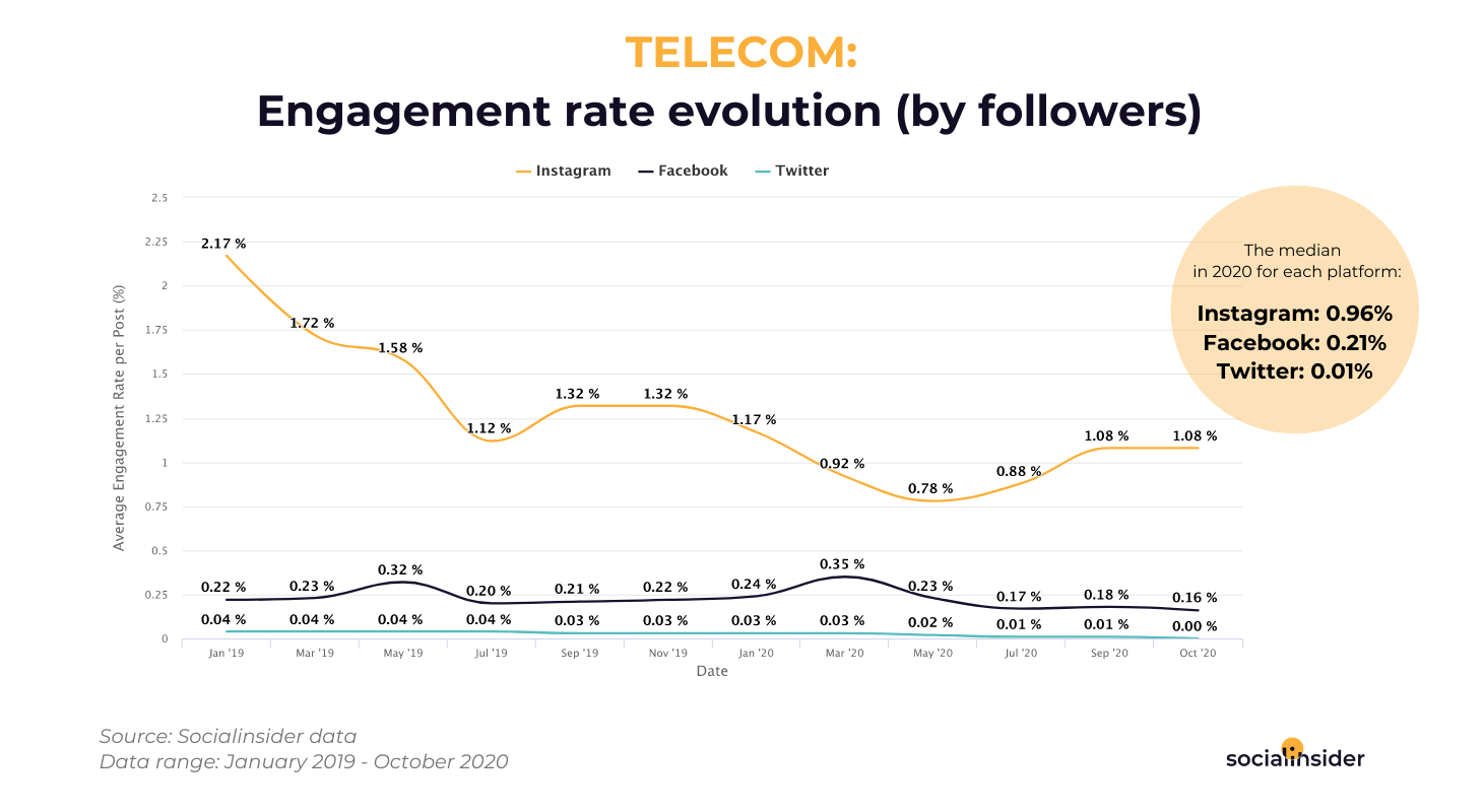Telecom - social media engagement rate