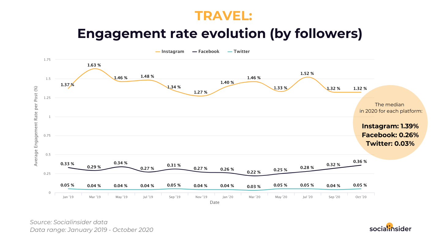 Travel - social media engagement rate