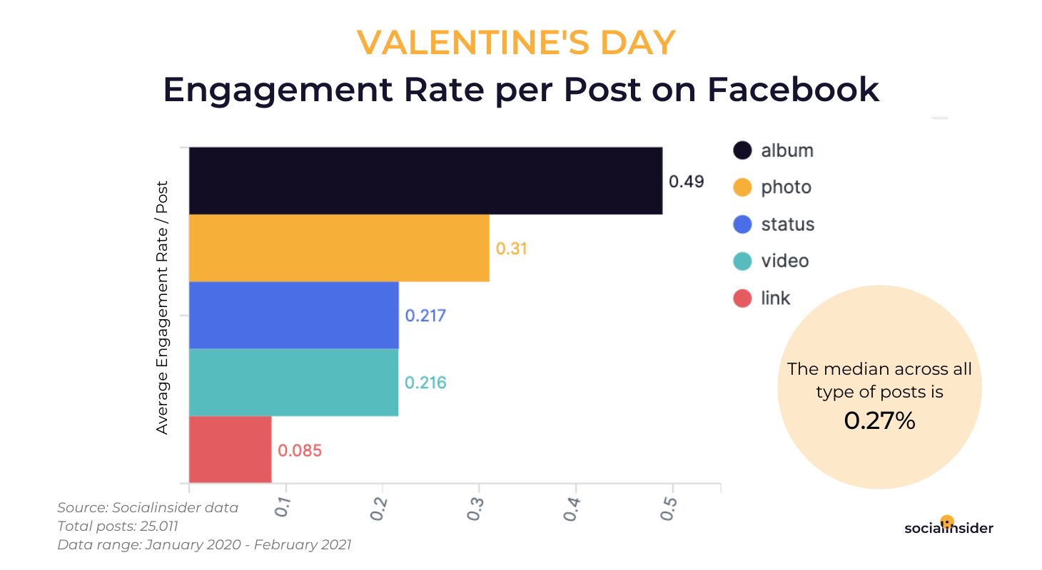 Engagement-Rate-Per-Post-on-Facebook-1