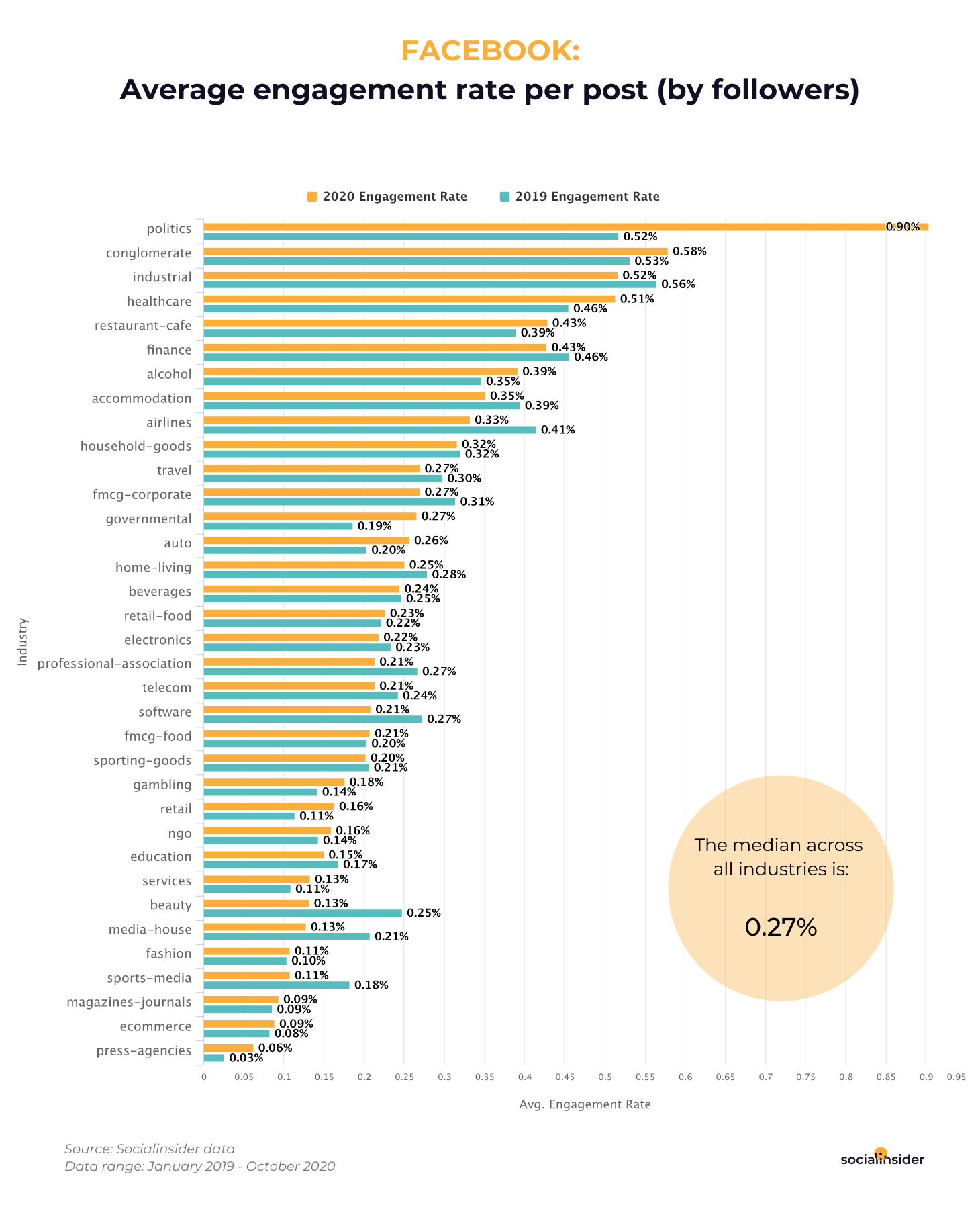 Facebook - average engagement rate per post in 2021