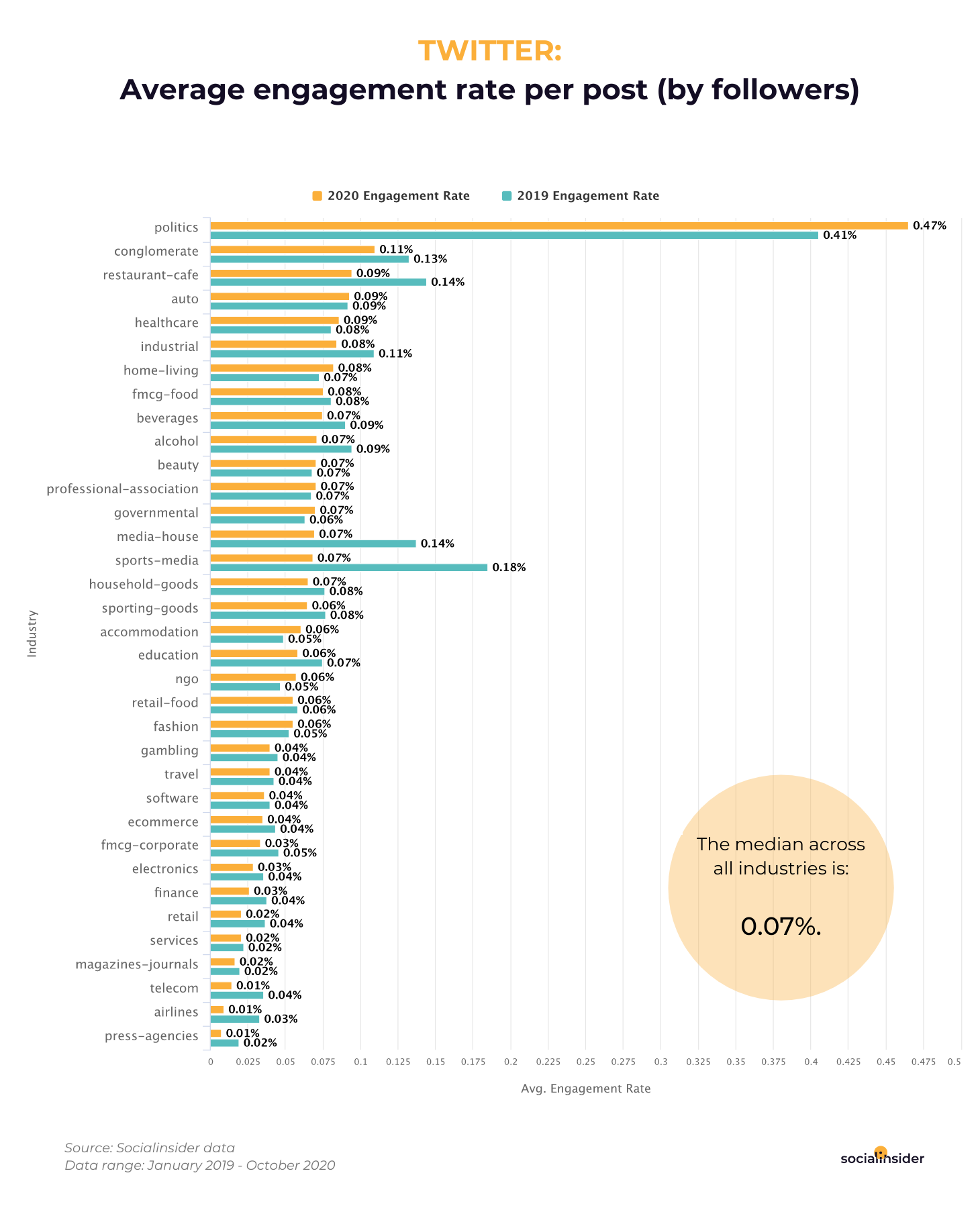 Twitter - average engagement rate per post in 2021